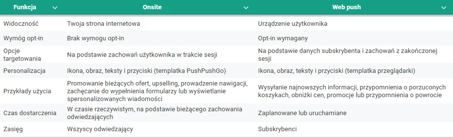 różnice między web push a onsite